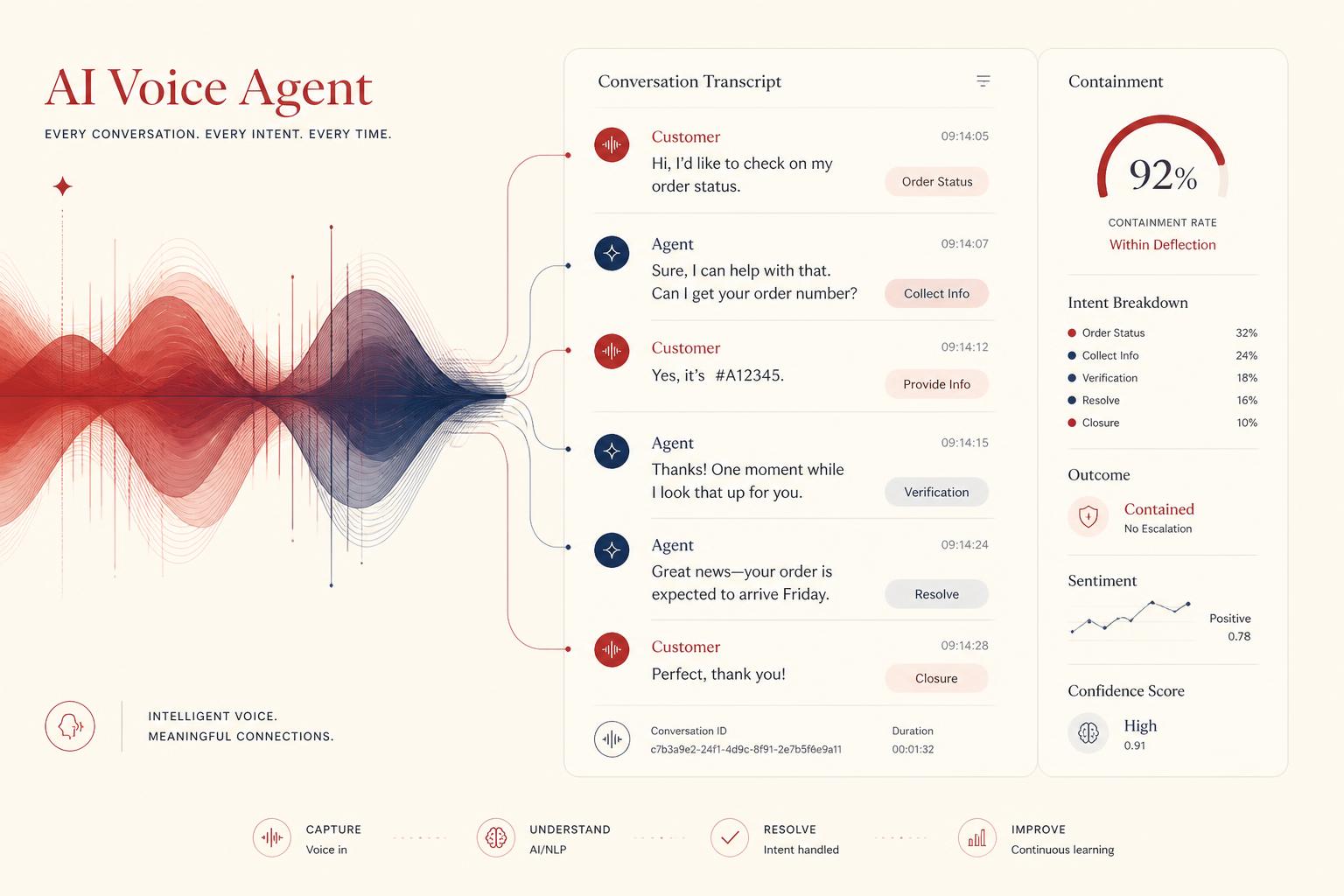 AI voice agent transcript with intent tags, containment rate, and sentiment scoring